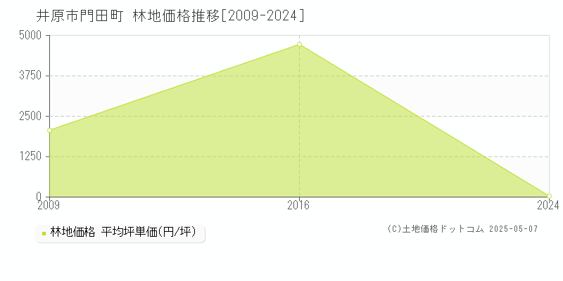 門田町(井原市)の林地価格推移グラフ(坪単価)[2009-2024年]