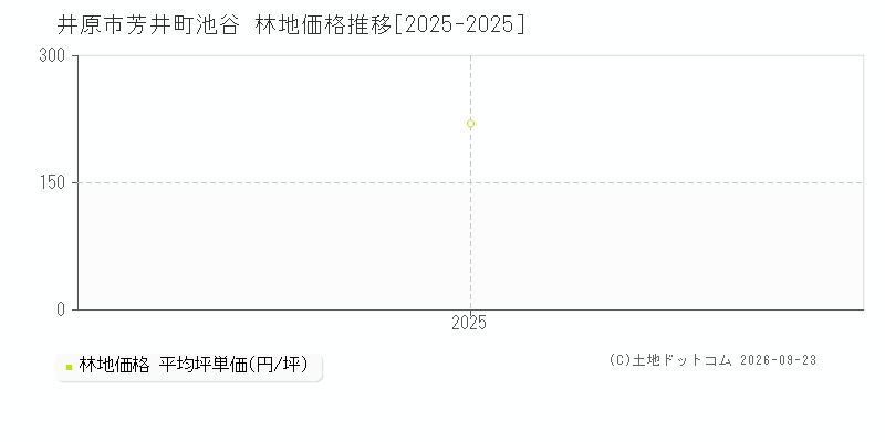 井原市芳井町池谷の林地価格推移グラフ(坪単価)[2025-2025年]