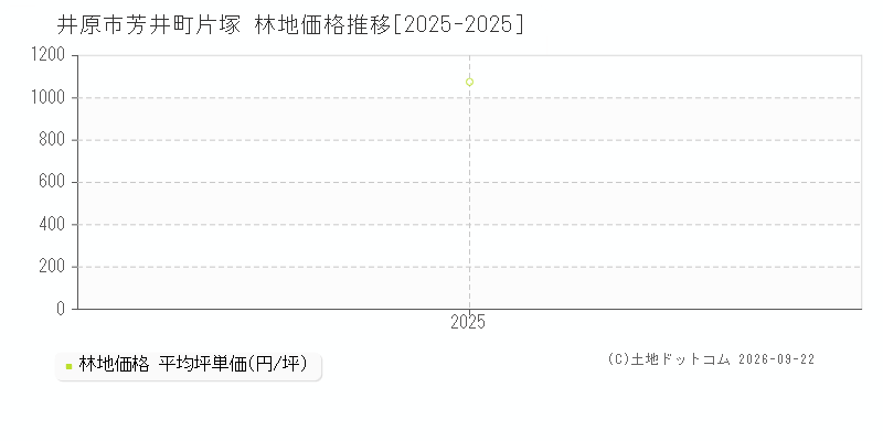 井原市芳井町片塚の林地価格推移グラフ(坪単価)[2025-2025年]