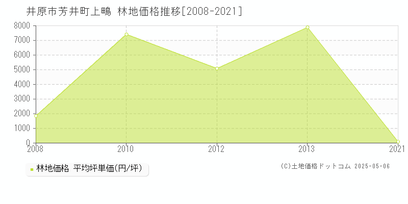芳井町上鴫(井原市)の林地価格推移グラフ(坪単価)[2008-2021年]