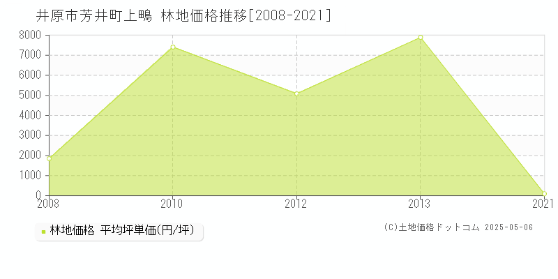 井原市芳井町上鴫の林地価格推移グラフ 