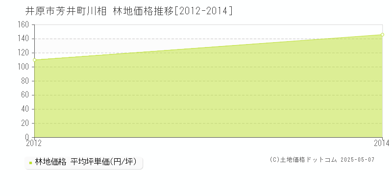 芳井町川相(井原市)の林地価格推移グラフ(坪単価)[2012-2014年]