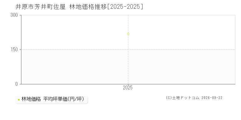 井原市芳井町佐屋の林地価格推移グラフ(坪単価)[2025-2025年]