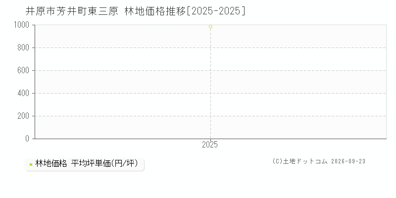 井原市芳井町東三原の林地価格推移グラフ(坪単価)[2025-2025年]