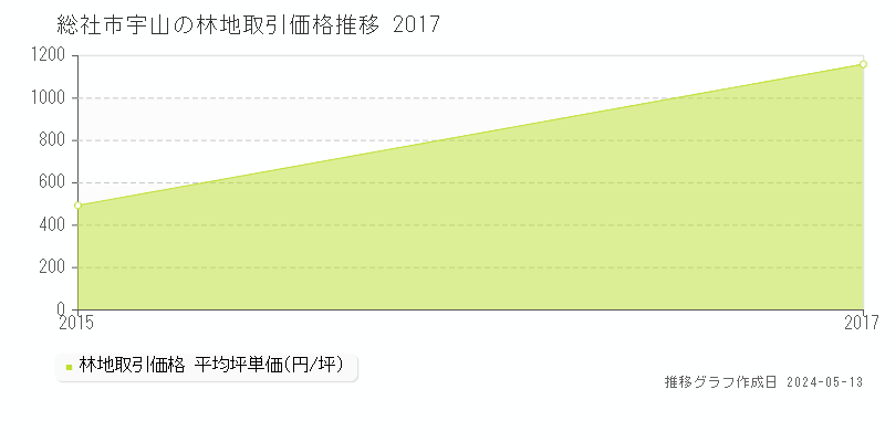 総社市宇山の林地価格推移グラフ 
