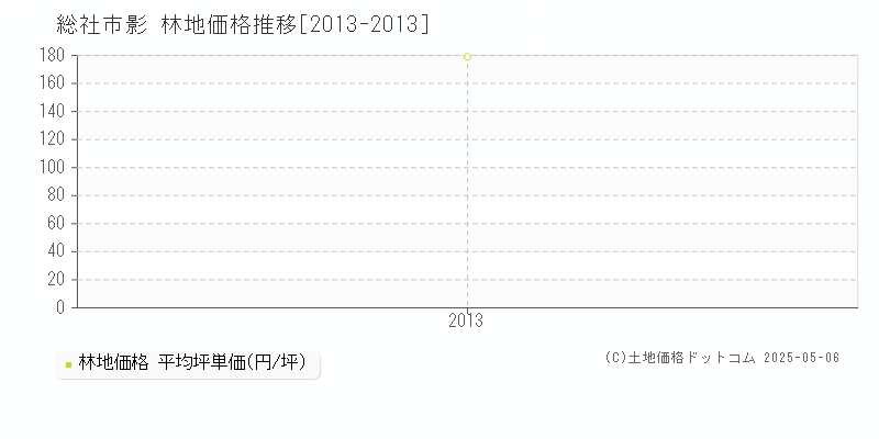 影(総社市)の林地価格推移グラフ(坪単価)[2013-2013年]