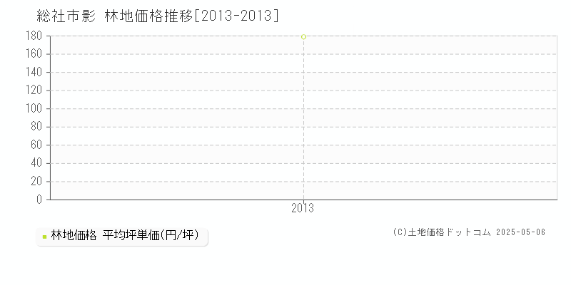 総社市影の林地価格推移グラフ 