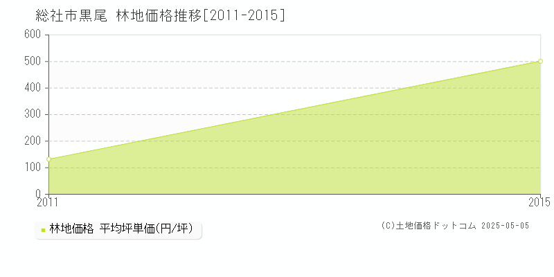 黒尾(総社市)の林地価格推移グラフ(坪単価)[2011-2015年]