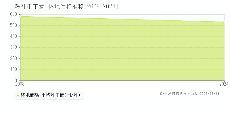 下倉(総社市)の林地価格推移グラフ(坪単価)[2008-2024年]
