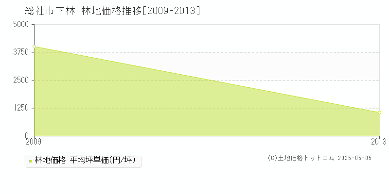 下林(総社市)の林地価格推移グラフ(坪単価)[2009-2013年]