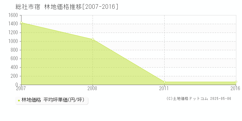 宿(総社市)の林地価格推移グラフ(坪単価)[2007-2016年]