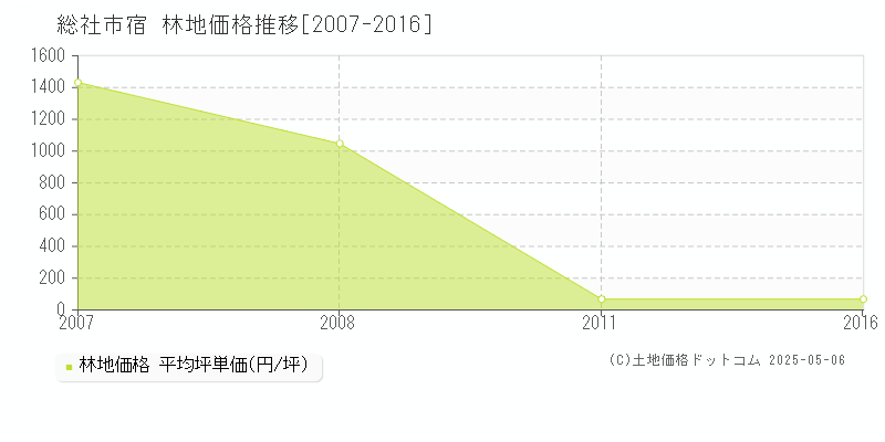 総社市宿の林地価格推移グラフ 