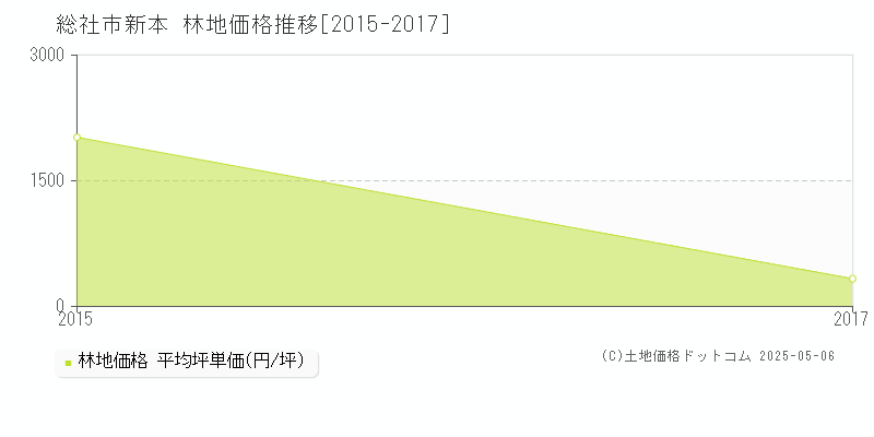 新本(総社市)の林地価格推移グラフ(坪単価)[2015-2017年]