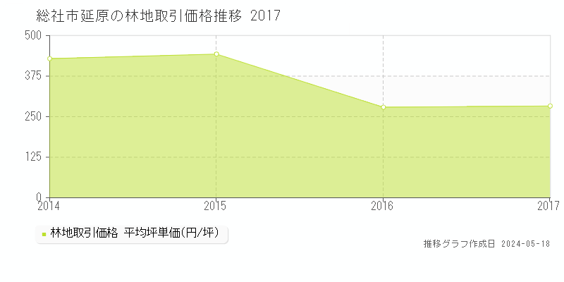 総社市延原の林地取引事例推移グラフ 