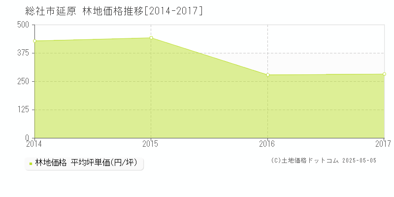 延原(総社市)の林地価格推移グラフ(坪単価)[2014-2017年]