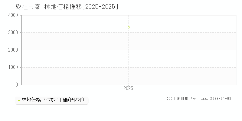 秦(総社市)の林地価格推移グラフ(坪単価)[2025-2025年]