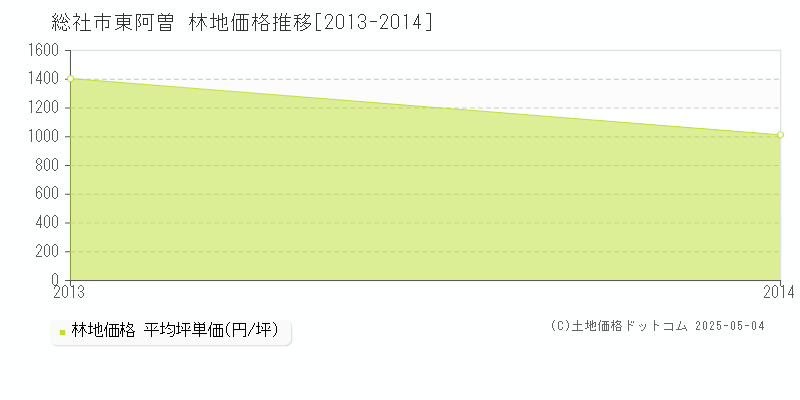 東阿曽(総社市)の林地価格推移グラフ(坪単価)[2013-2014年]