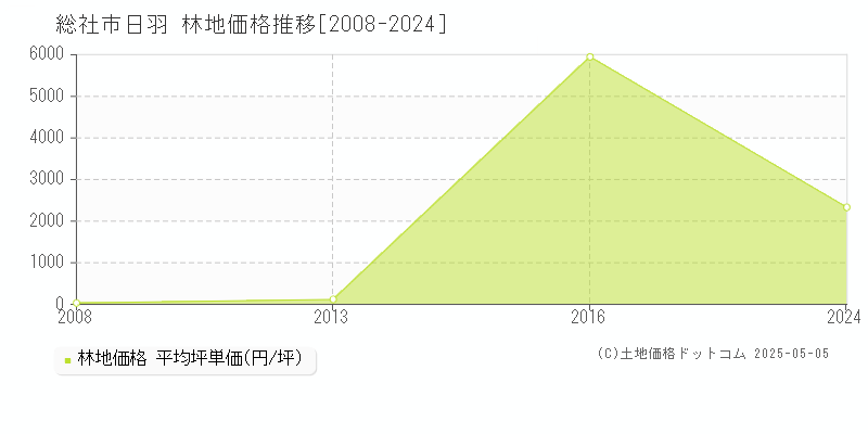 日羽(総社市)の林地価格推移グラフ(坪単価)[2008-2024年]