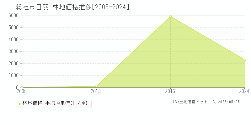 総社市日羽の林地価格推移グラフ 