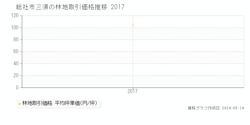 総社市三須の林地取引事例推移グラフ 