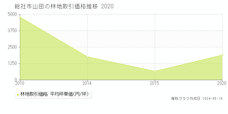 総社市山田の林地取引価格推移グラフ 