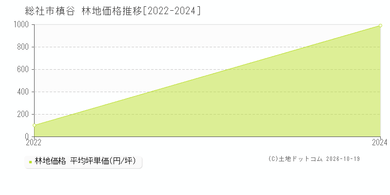 総社市槙谷の林地価格推移グラフ(坪単価)[2022-2024年]