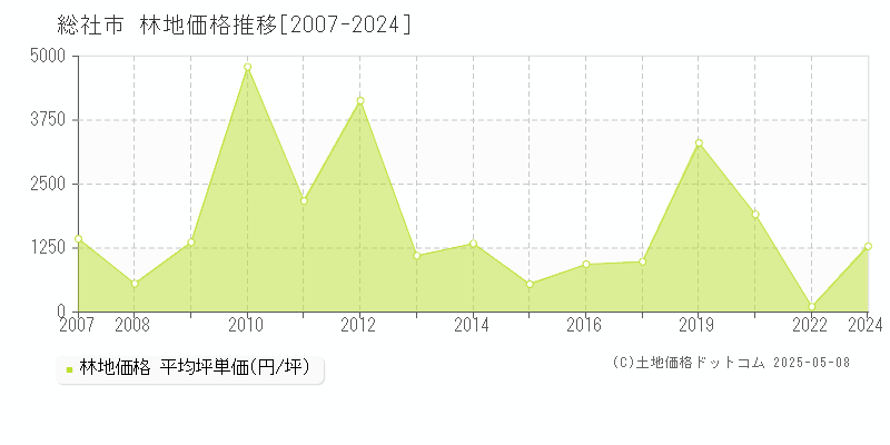 総社市(岡山県)の林地価格推移グラフ(坪単価)[2007-2024年]