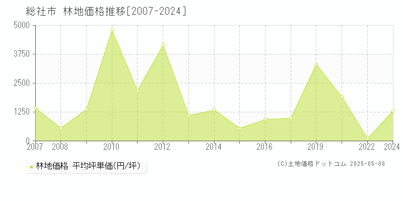 総社市の林地取引価格推移グラフ 