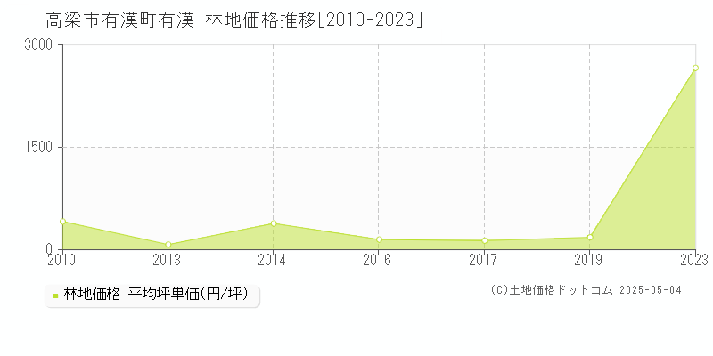 有漢町有漢(高梁市)の林地価格推移グラフ(坪単価)[2010-2023年]