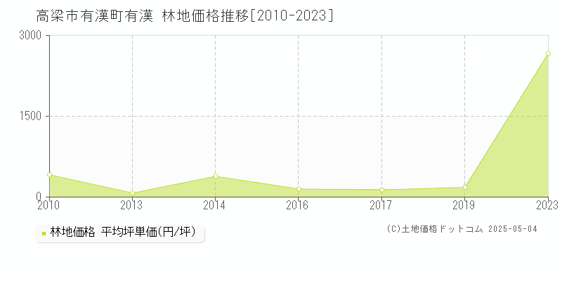 高梁市有漢町有漢の林地価格推移グラフ 