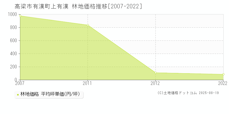 有漢町上有漢(高梁市)の林地価格推移グラフ(坪単価)[2007-2022年]