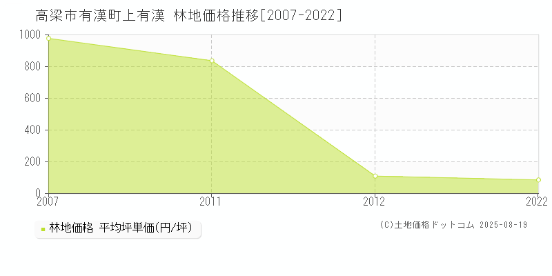 高梁市有漢町上有漢の林地価格推移グラフ 