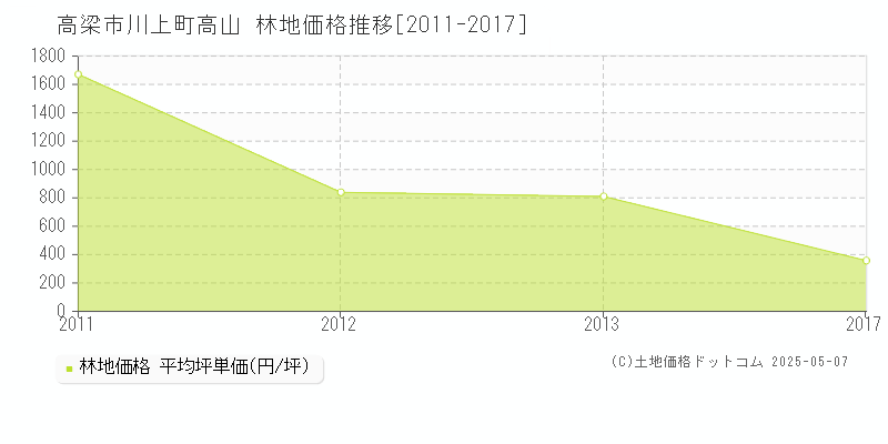 川上町高山(高梁市)の林地価格推移グラフ(坪単価)[2011-2017年]