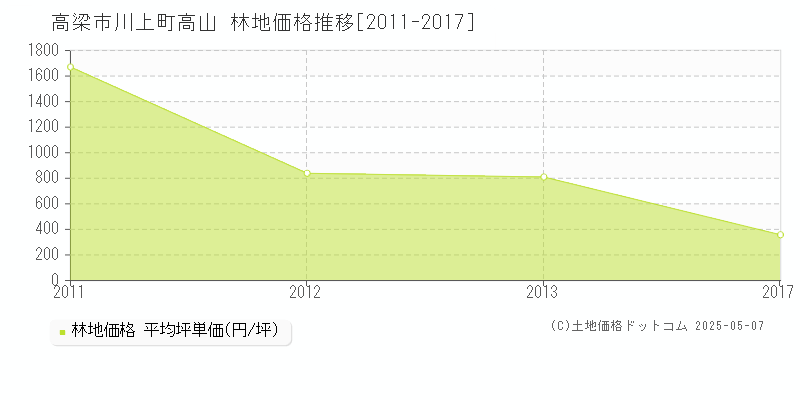 高梁市川上町高山の林地価格推移グラフ 