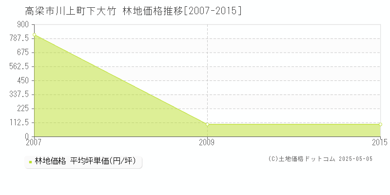川上町下大竹(高梁市)の林地価格推移グラフ(坪単価)[2007-2015年]