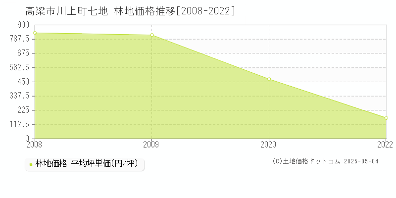 川上町七地(高梁市)の林地価格推移グラフ(坪単価)[2008-2022年]