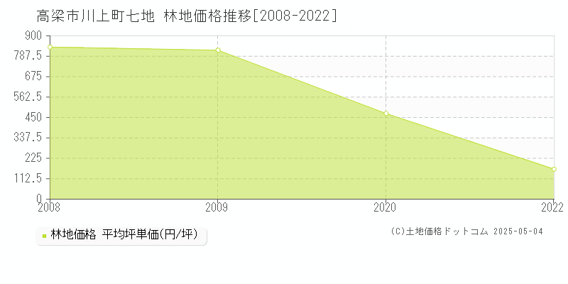 高梁市川上町七地の林地価格推移グラフ 