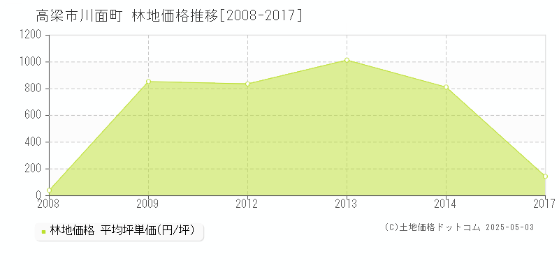 川面町(高梁市)の林地価格推移グラフ(坪単価)[2008-2017年]