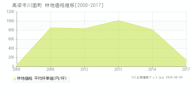 高梁市川面町の林地取引事例推移グラフ 