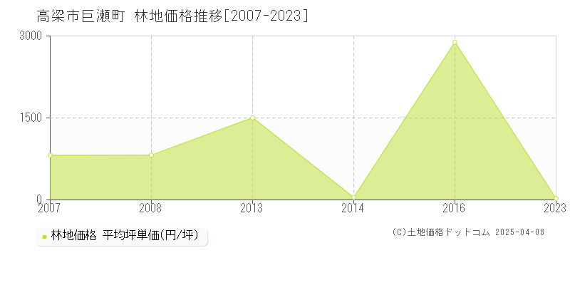 高梁市巨瀬町の林地価格推移グラフ 