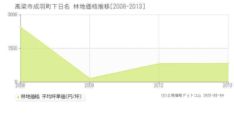 成羽町下日名(高梁市)の林地価格推移グラフ(坪単価)[2008-2013年]