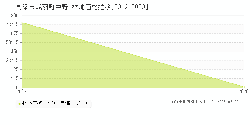 成羽町中野(高梁市)の林地価格推移グラフ(坪単価)[2012-2020年]