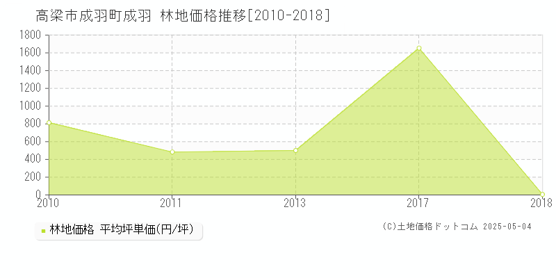 成羽町成羽(高梁市)の林地価格推移グラフ(坪単価)[2010-2018年]