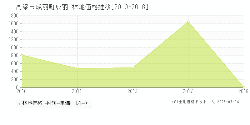 高梁市成羽町成羽の林地価格推移グラフ 