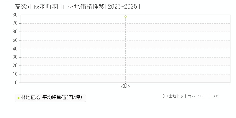 高梁市成羽町羽山の林地価格推移グラフ(坪単価)[2025-2025年]