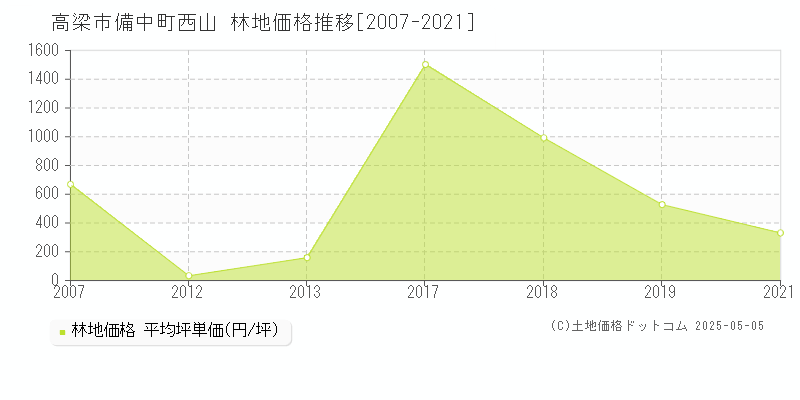 備中町西山(高梁市)の林地価格推移グラフ(坪単価)[2007-2021年]