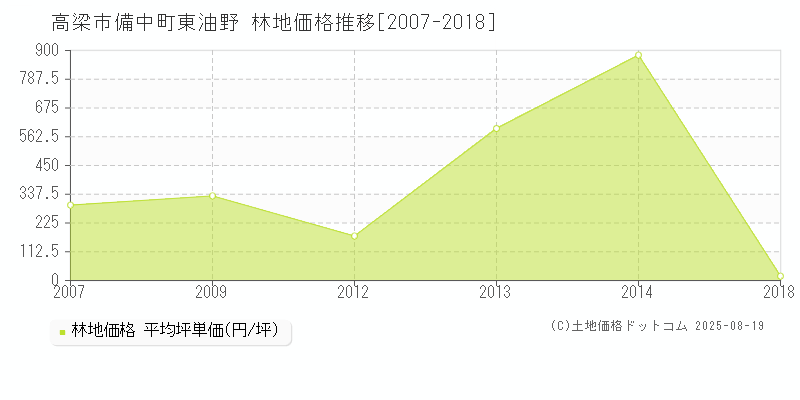 高梁市備中町東油野の林地価格推移グラフ 