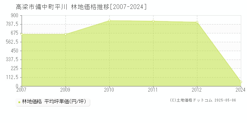 備中町平川(高梁市)の林地価格推移グラフ(坪単価)[2007-2024年]