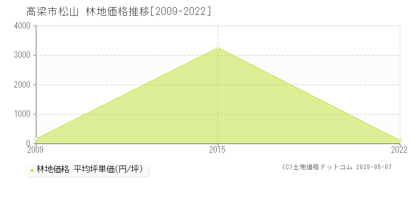 松山(高梁市)の林地価格推移グラフ(坪単価)[2009-2022年]