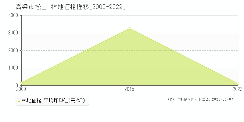 高梁市松山の林地価格推移グラフ 